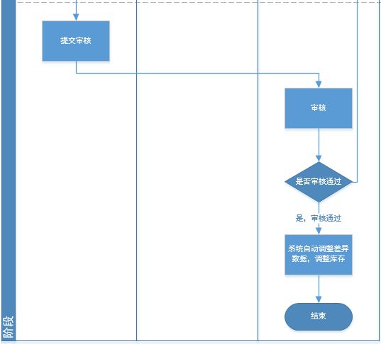 产品经理不得不了解的进销存业务流程